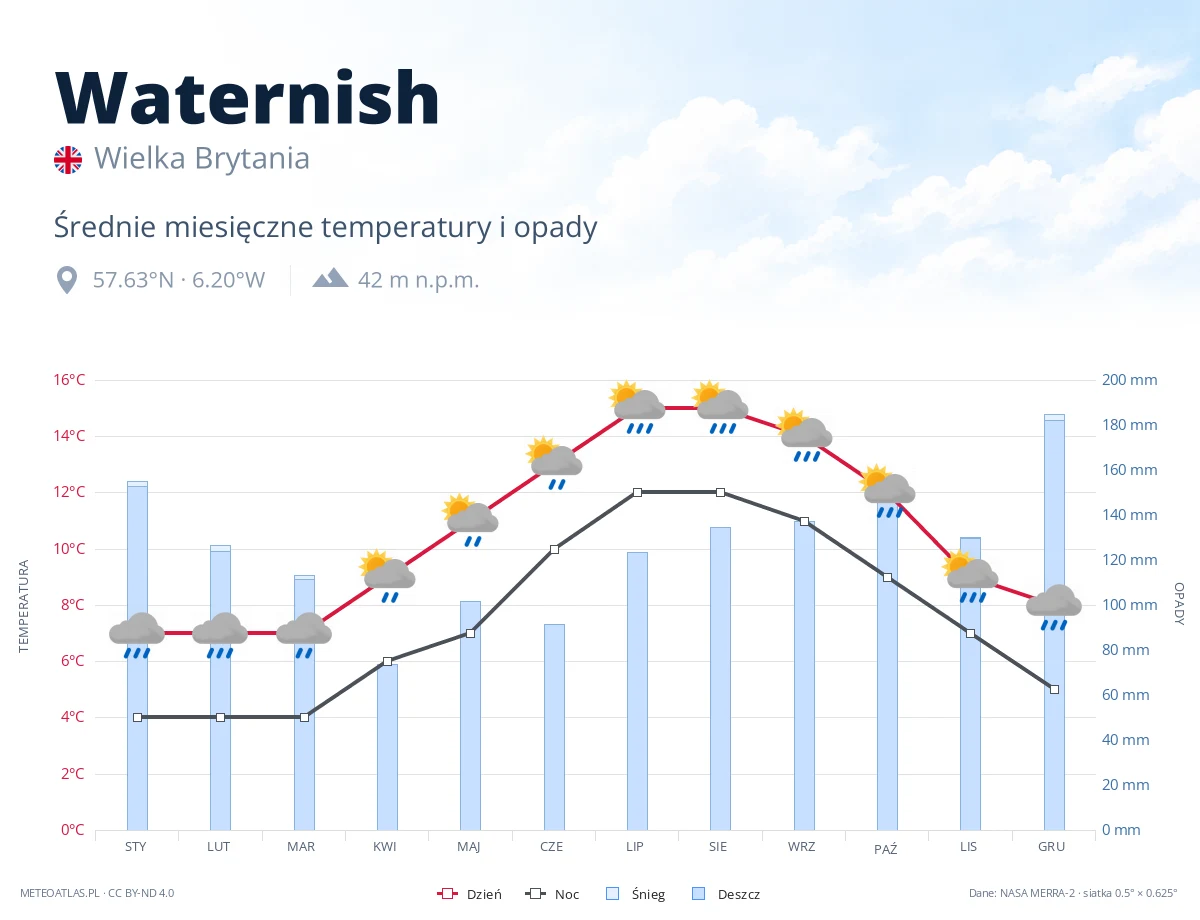 Waternish - średnie miesięczne temperatury i opady