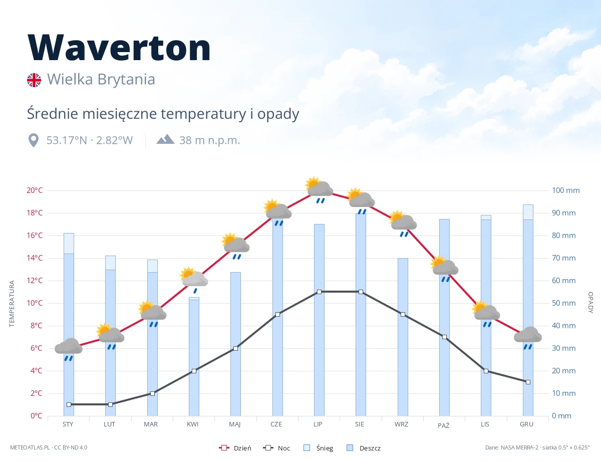 Waverton - średnie miesięczne temperatury i opady