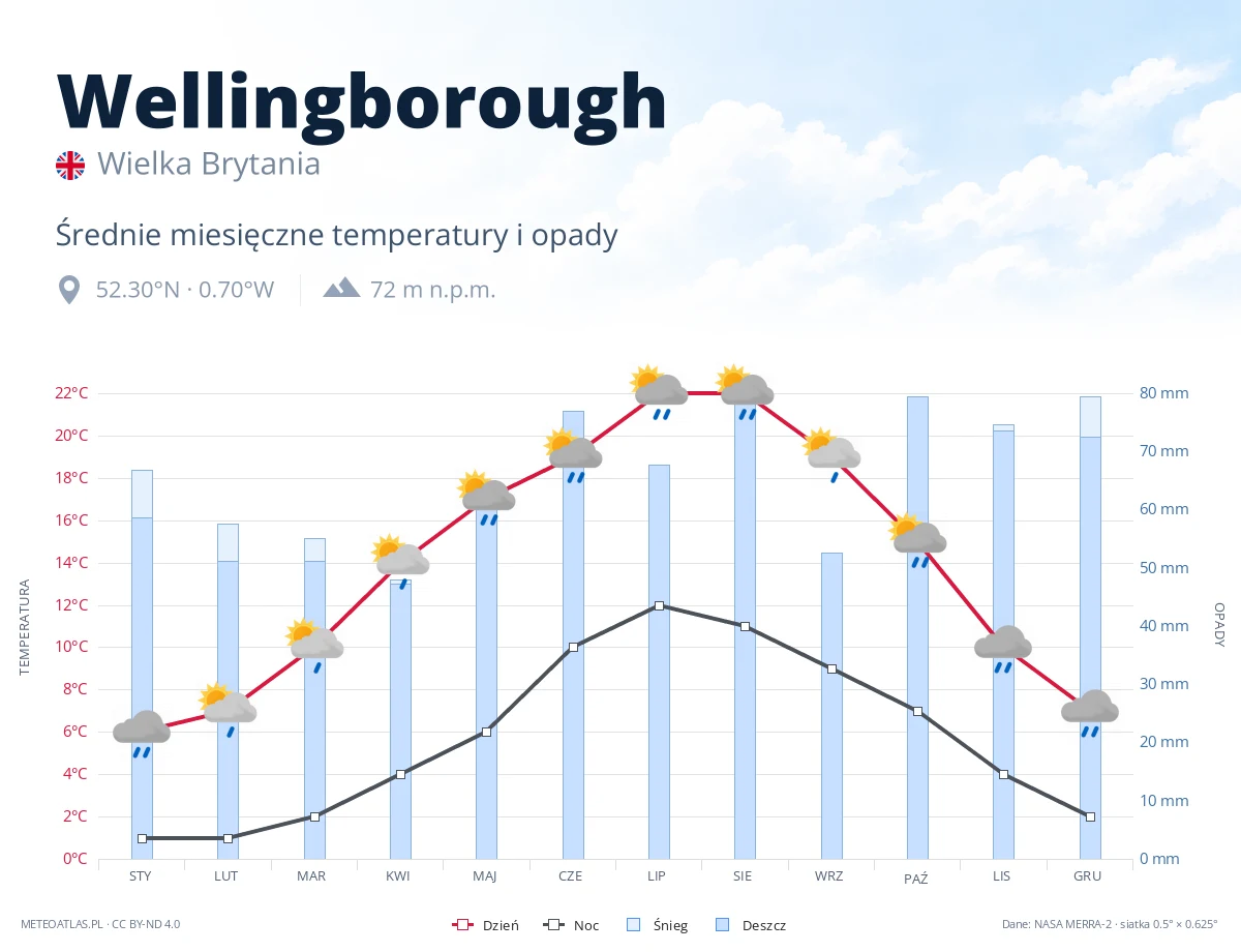 Wellingborough - średnie miesięczne temperatury i opady