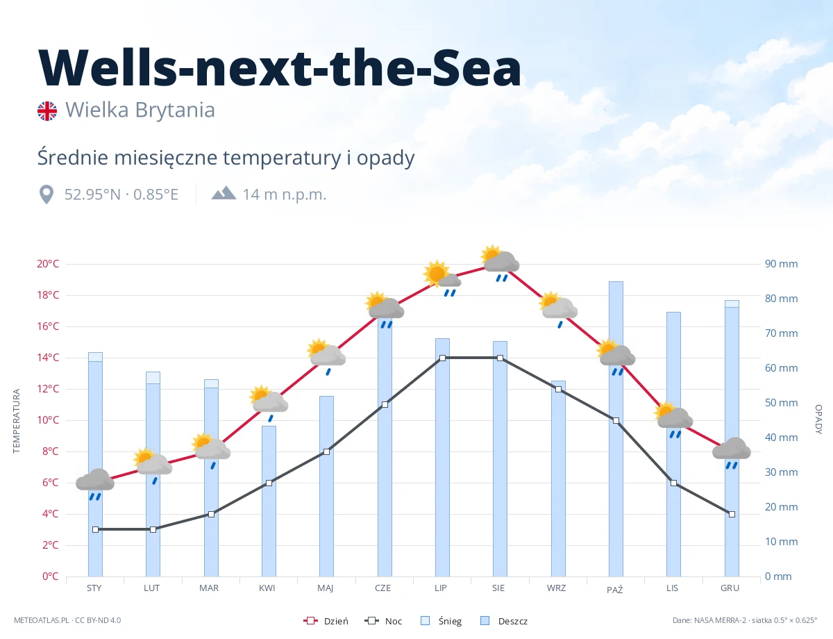 Wells-next-the-Sea - średnie miesięczne temperatury i opady