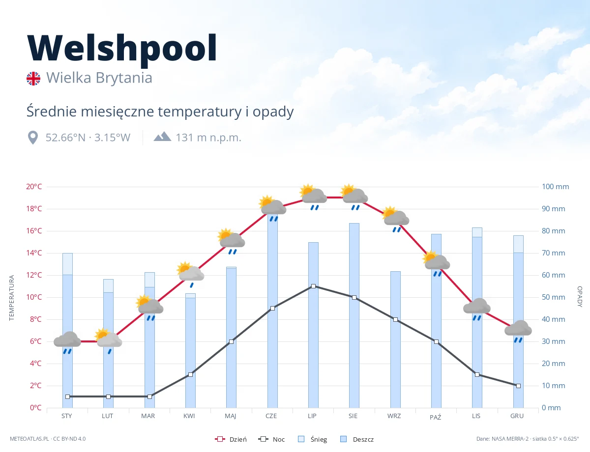 Welshpool - średnie miesięczne temperatury i opady