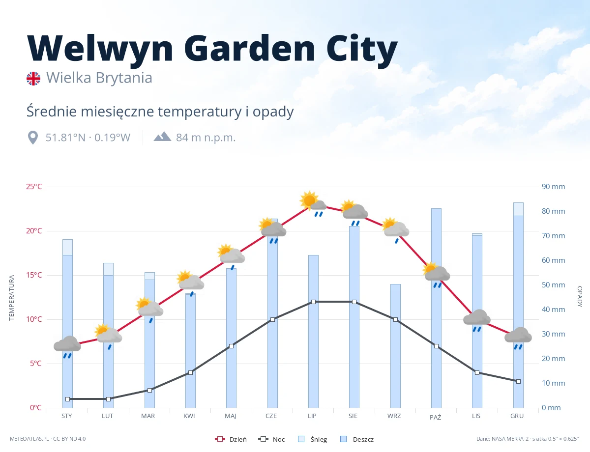 Welwyn Garden City - średnie miesięczne temperatury i opady