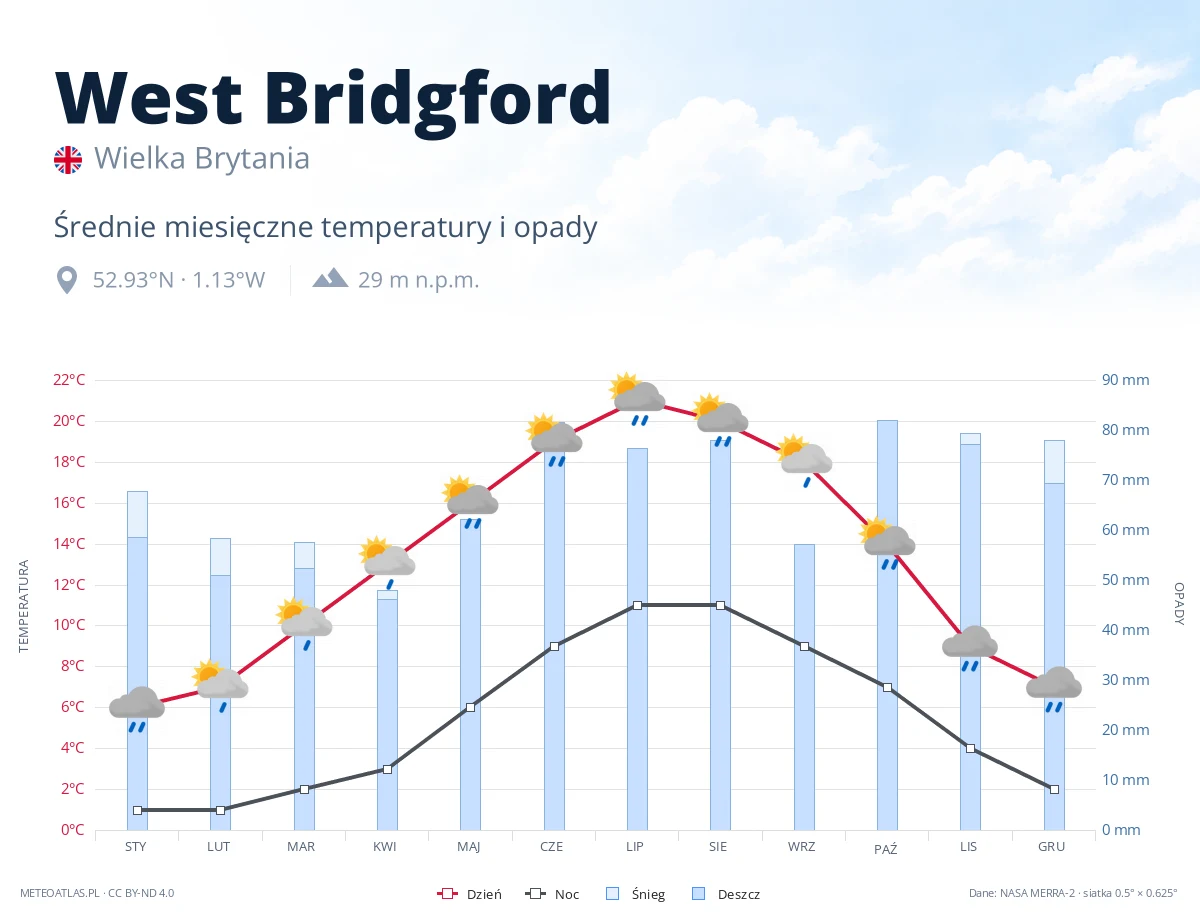West Bridgford - średnie miesięczne temperatury i opady