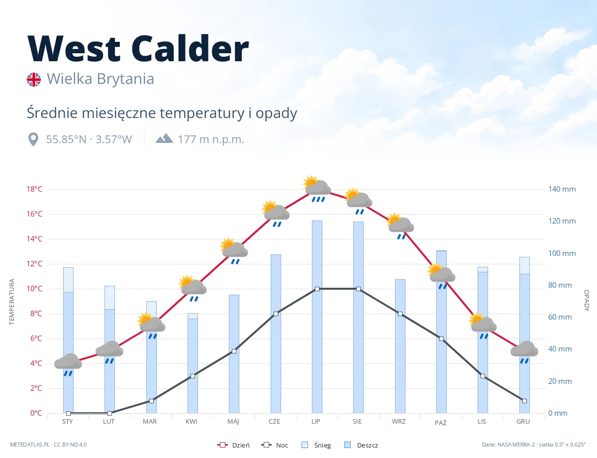 West Calder - średnie miesięczne temperatury i opady