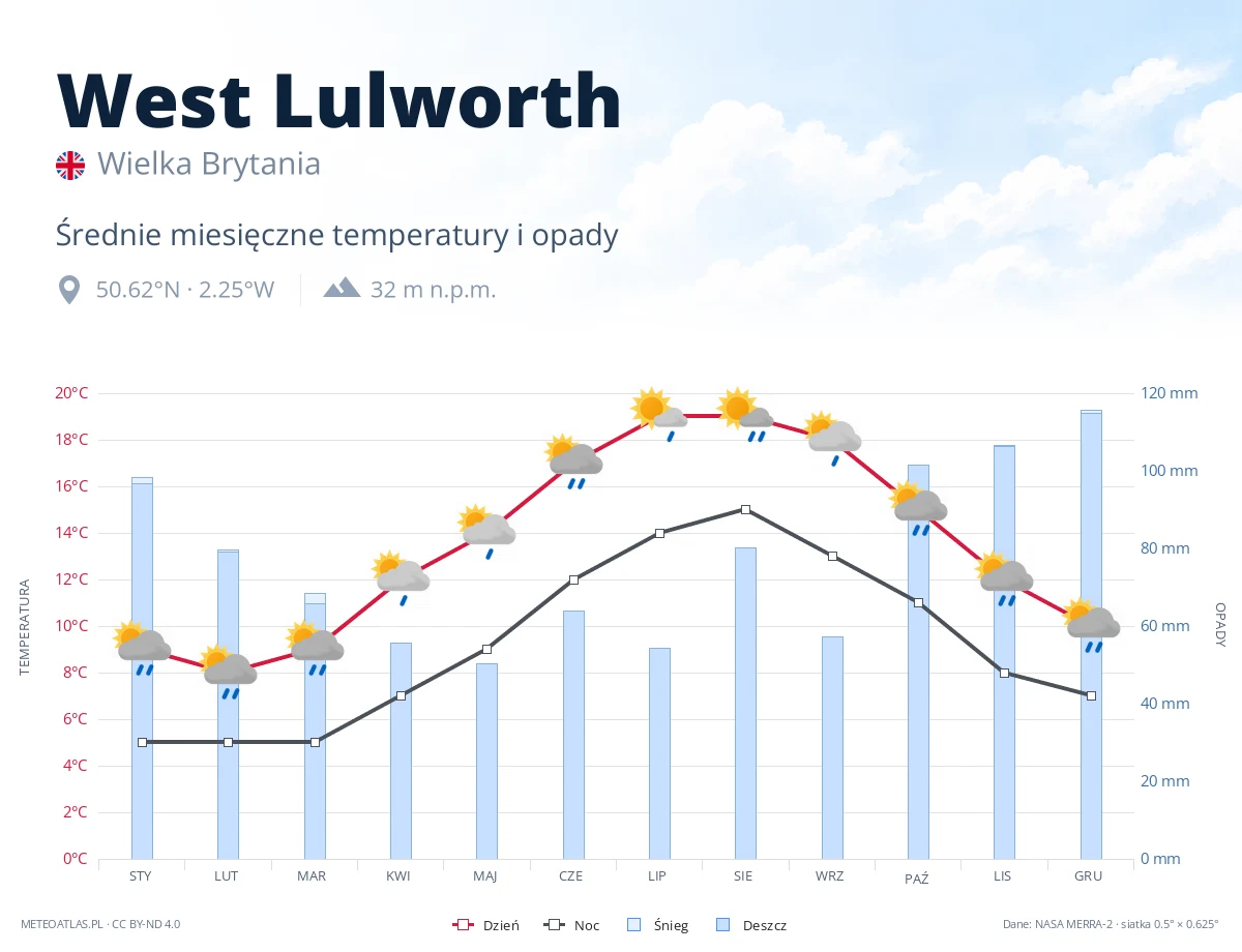 West Lulworth - średnie miesięczne temperatury i opady