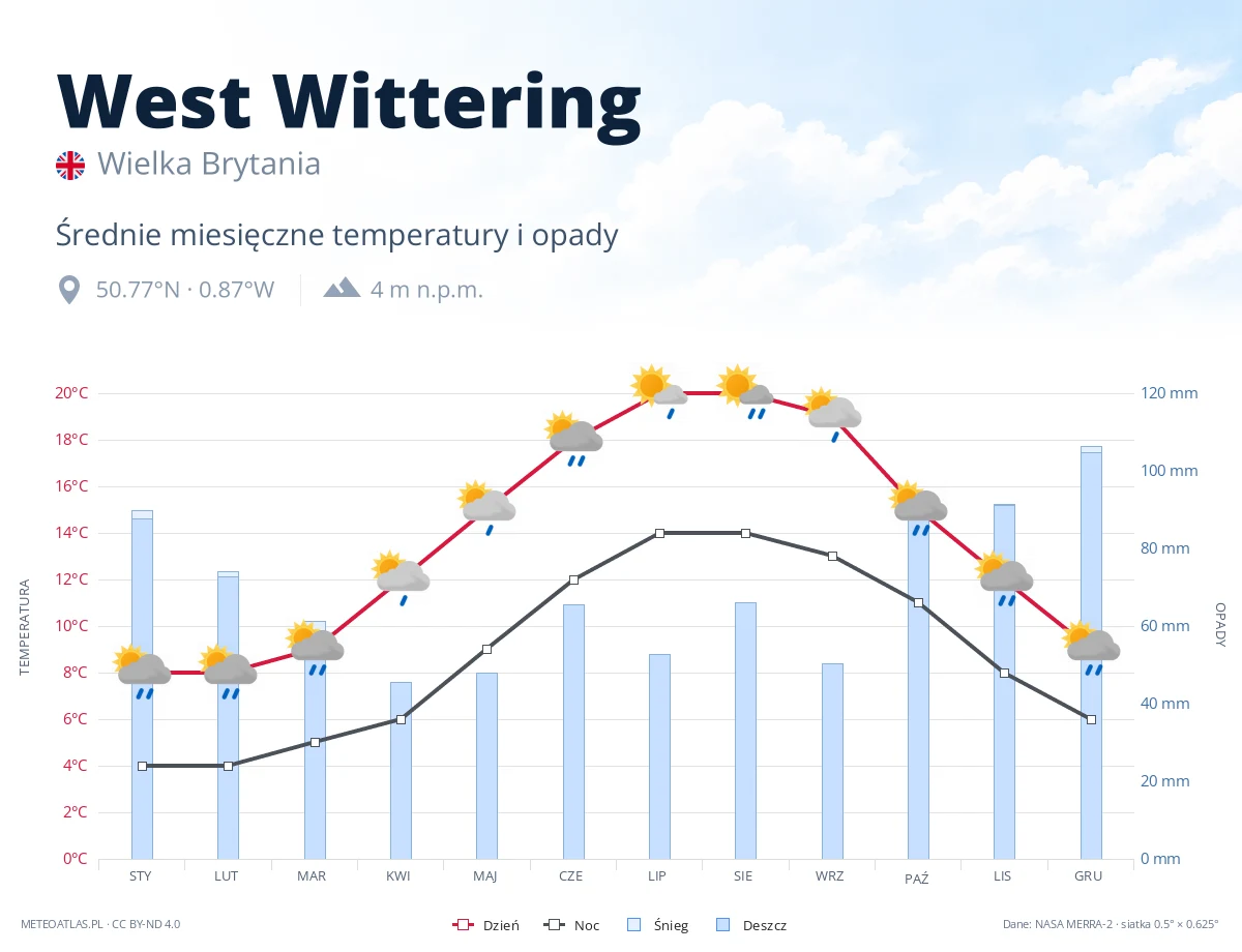 West Wittering - średnie miesięczne temperatury i opady