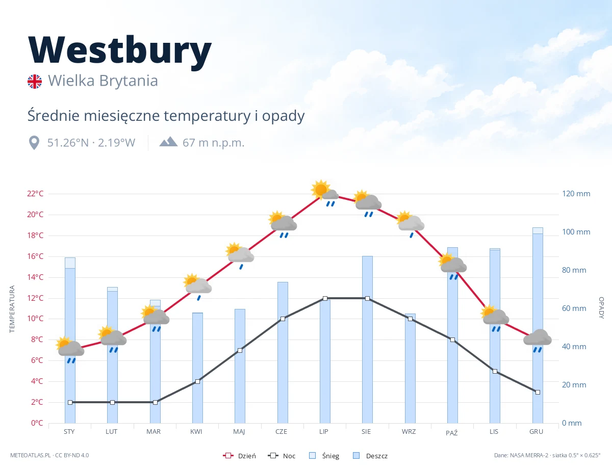 Westbury - średnie miesięczne temperatury i opady