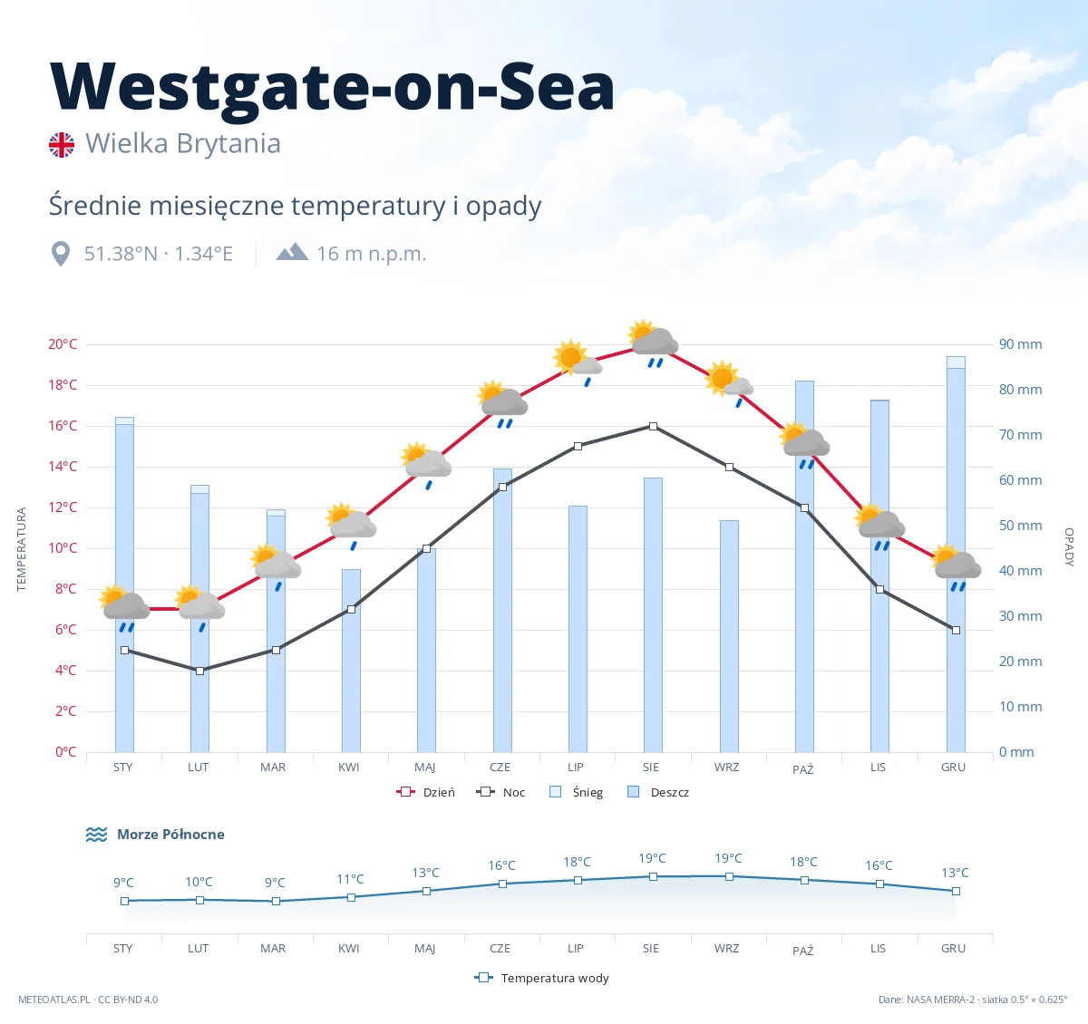 Westgate-on-Sea - średnie miesięczne temperatury i opady