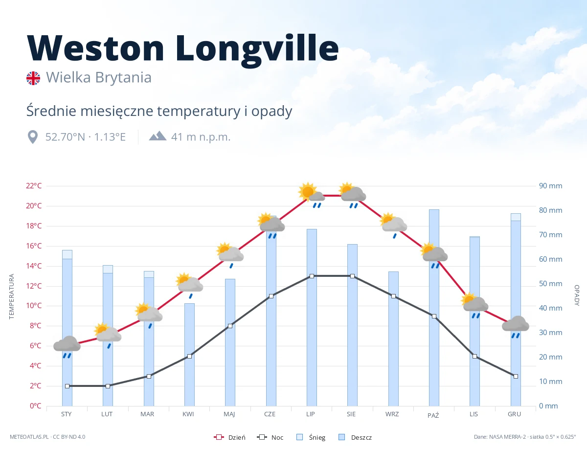 Weston Longville - średnie miesięczne temperatury i opady
