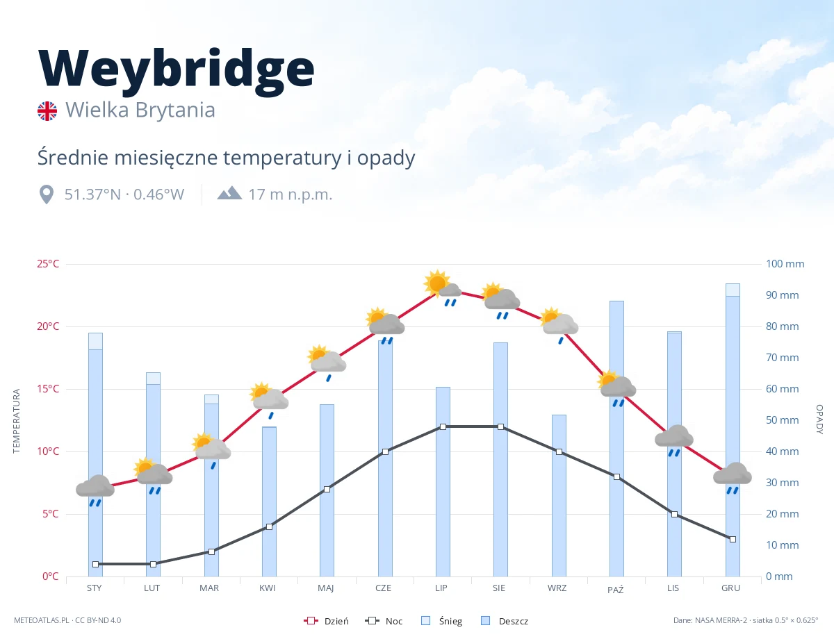 Weybridge - średnie miesięczne temperatury i opady