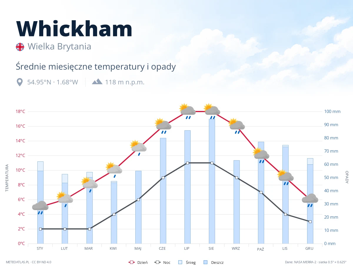 Whickham - średnie miesięczne temperatury i opady