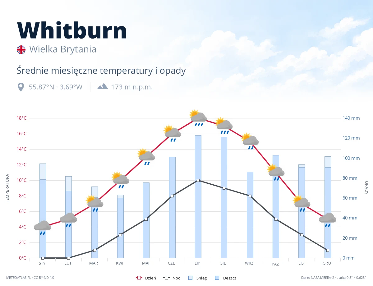 Whitburn - średnie miesięczne temperatury i opady