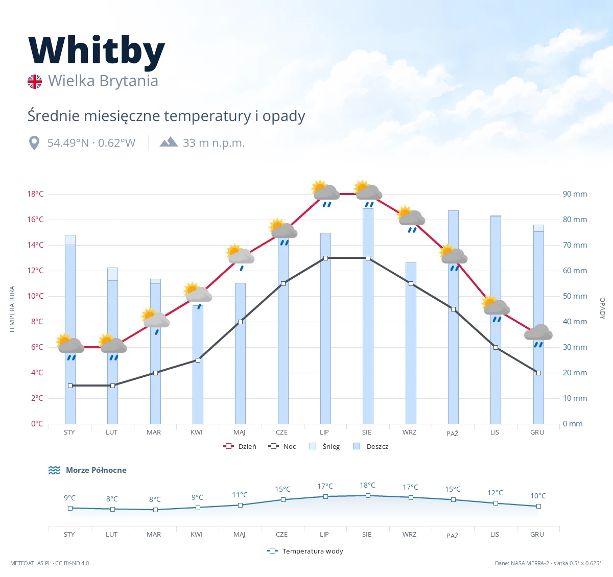 Whitby - średnie miesięczne temperatury i opady