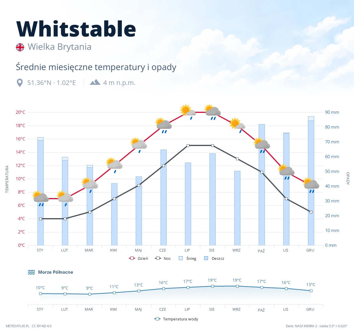 Whitstable - średnie miesięczne temperatury i opady