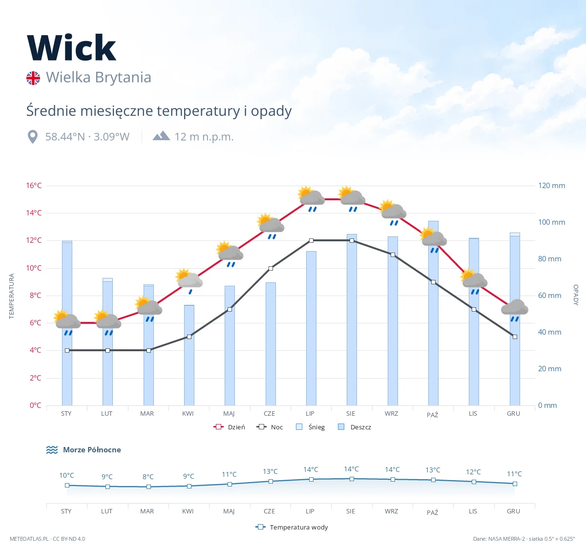 Wick - średnie miesięczne temperatury i opady