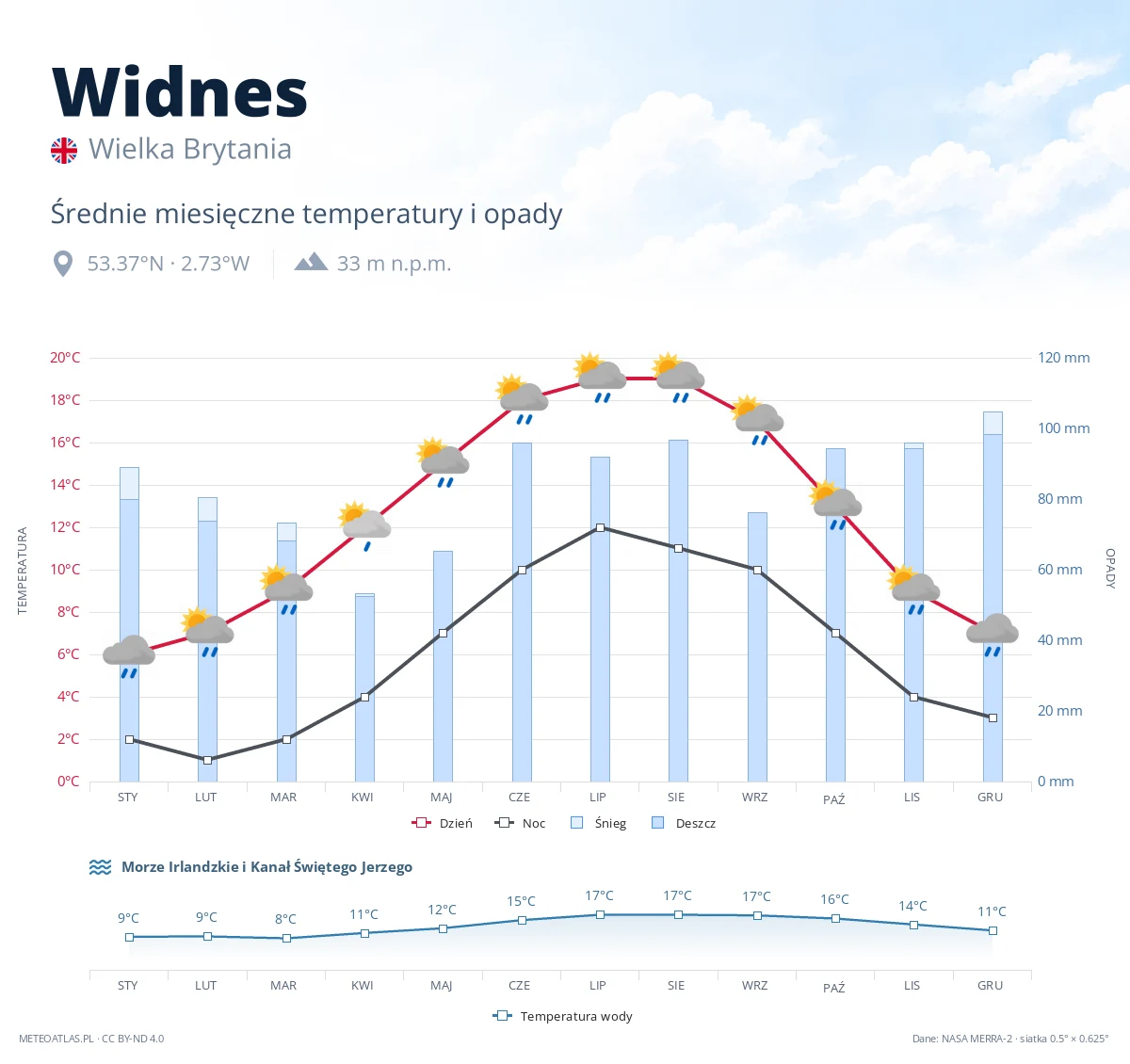 Widnes - średnie miesięczne temperatury i opady