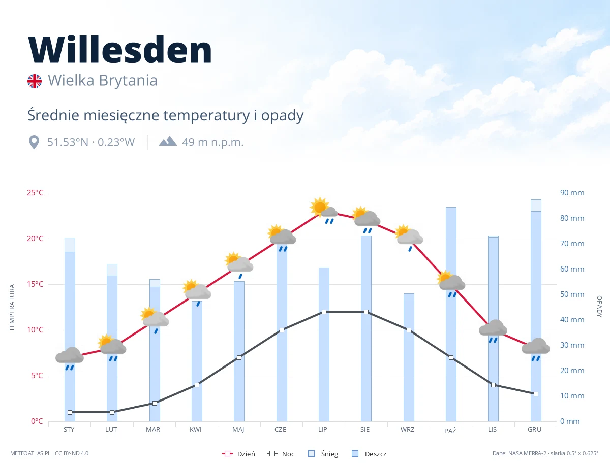 Willesden - średnie miesięczne temperatury i opady