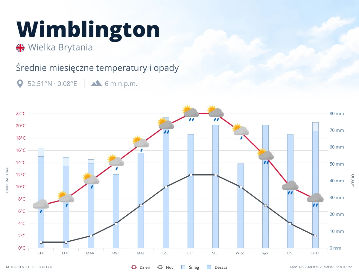 Wimblington - średnie miesięczne temperatury i opady