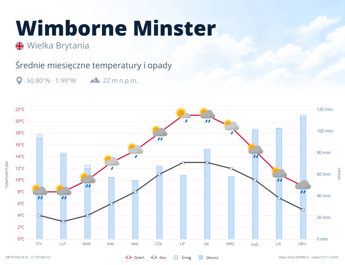 Wimborne Minster - średnie miesięczne temperatury i opady