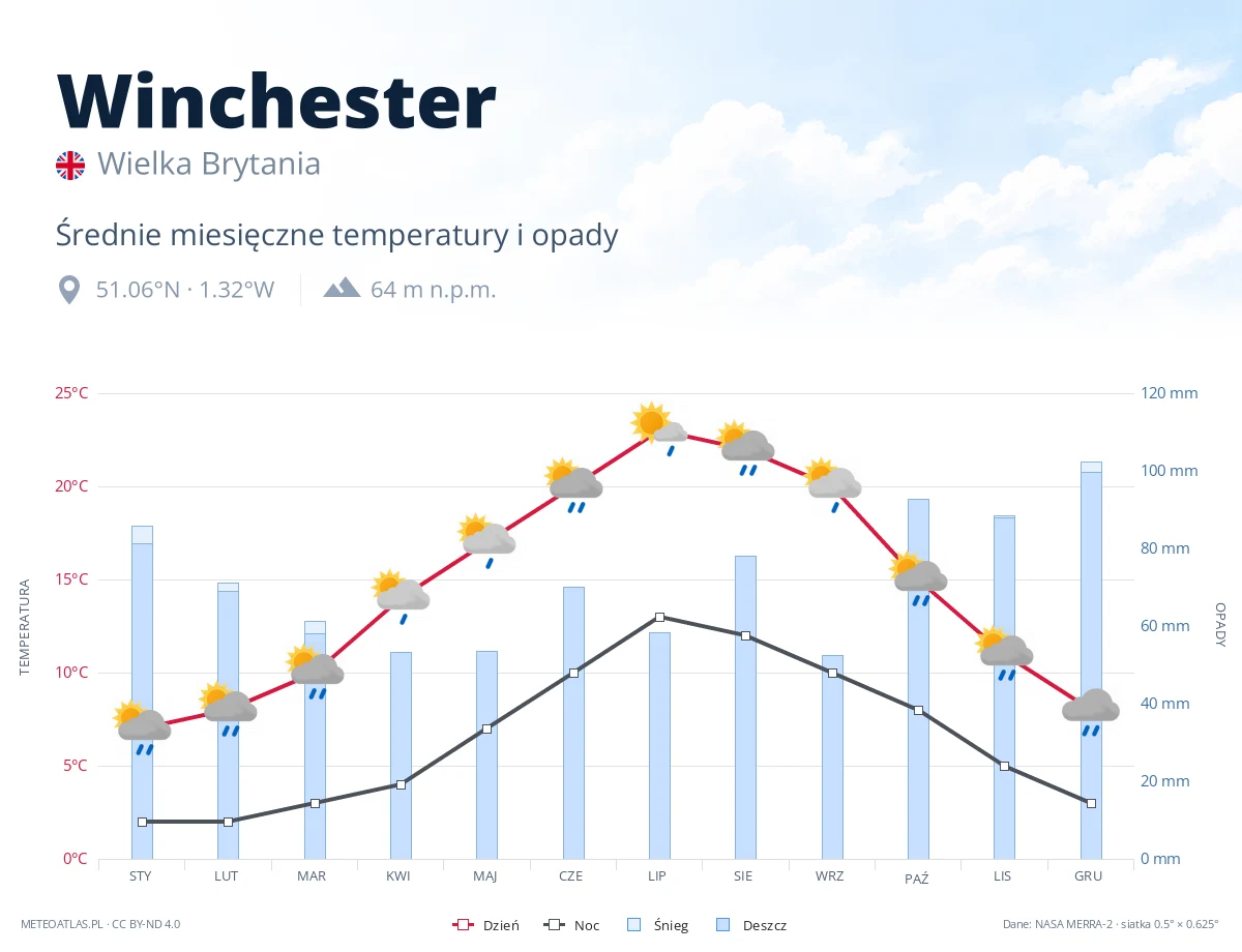 Winchester - średnie miesięczne temperatury i opady