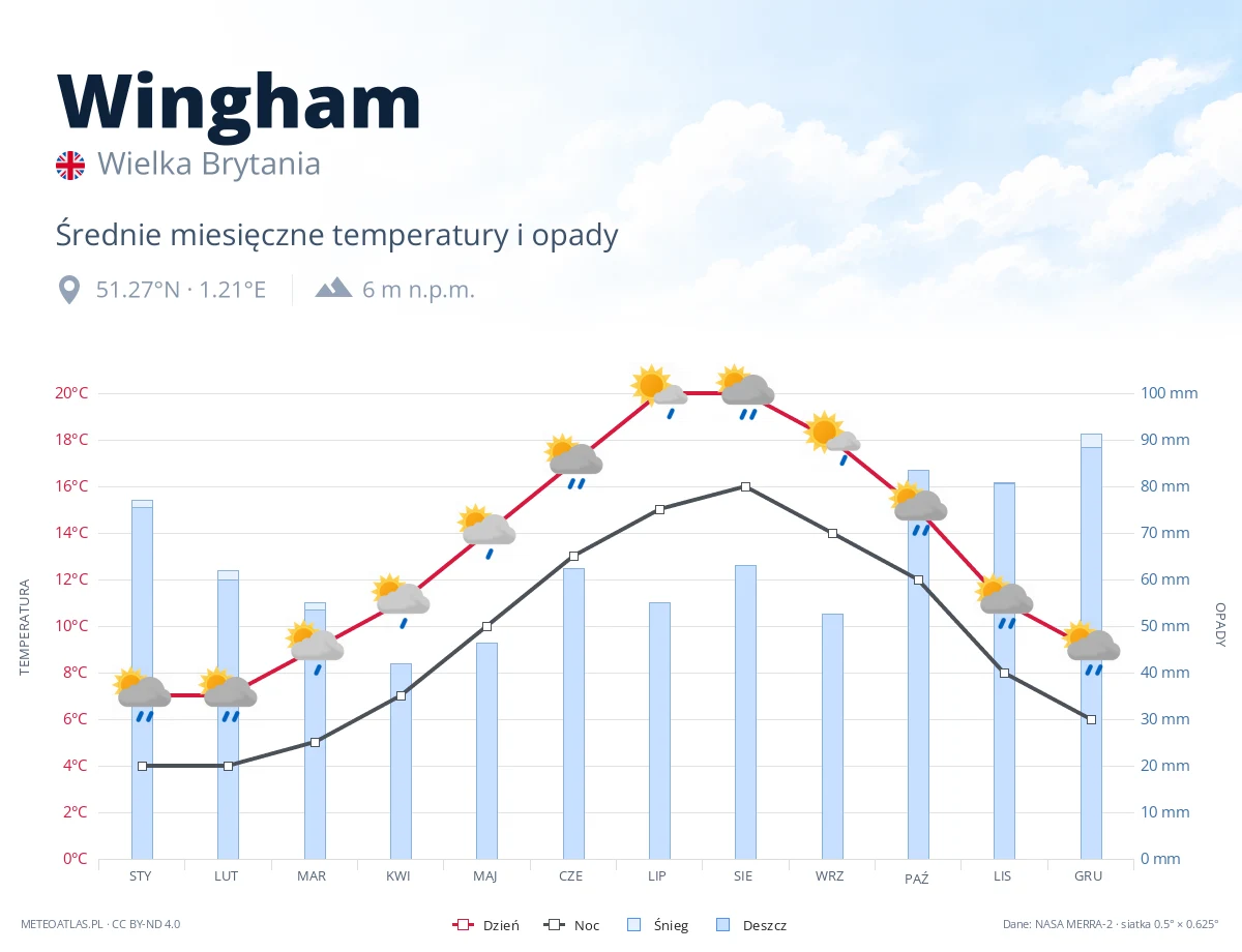 Wingham - średnie miesięczne temperatury i opady