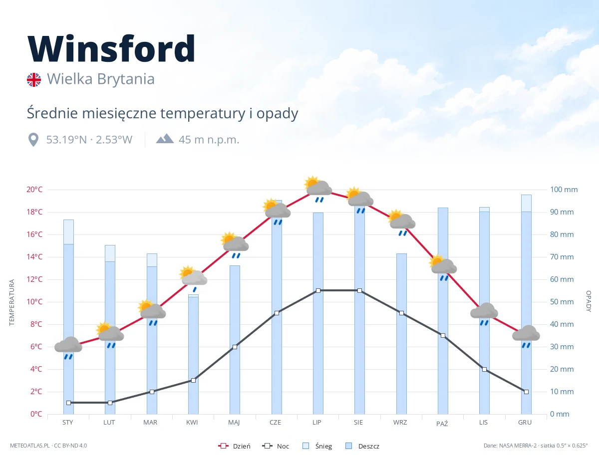 Winsford - średnie miesięczne temperatury i opady