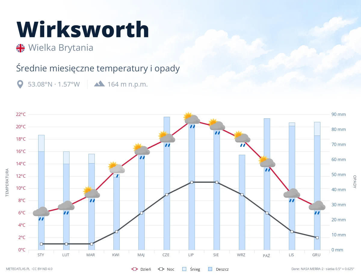 Wirksworth - średnie miesięczne temperatury i opady