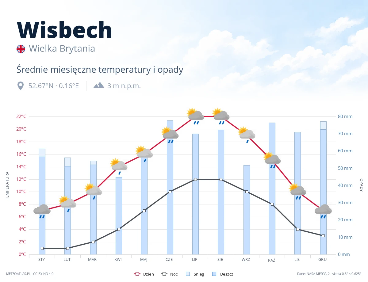 Wisbech - średnie miesięczne temperatury i opady