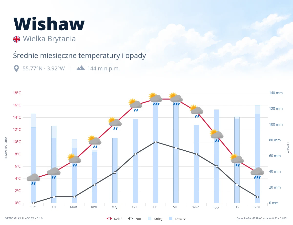 Wishaw - średnie miesięczne temperatury i opady