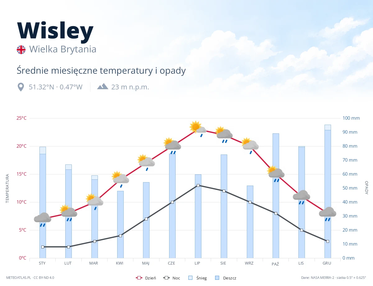 Wisley - średnie miesięczne temperatury i opady
