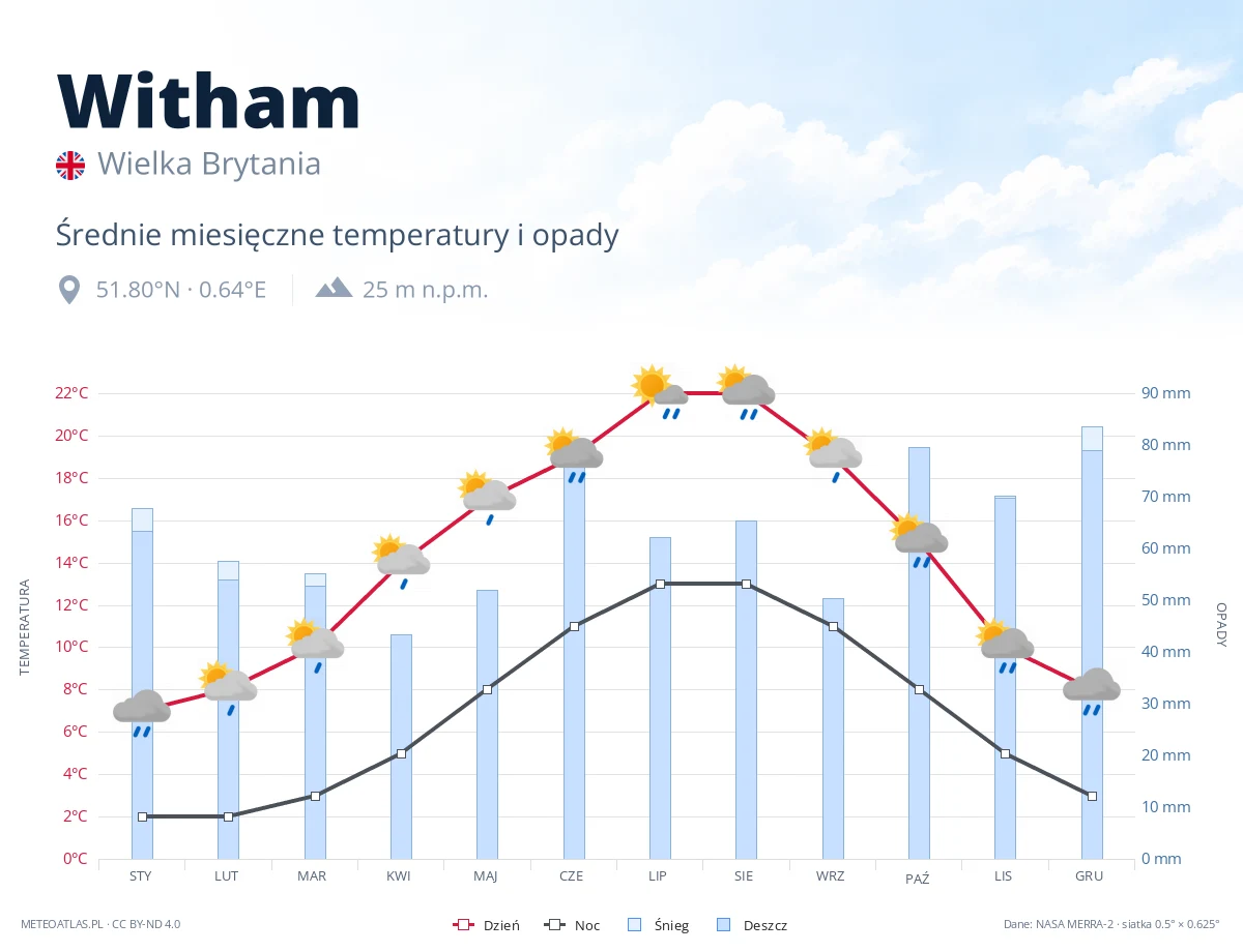 Witham - średnie miesięczne temperatury i opady