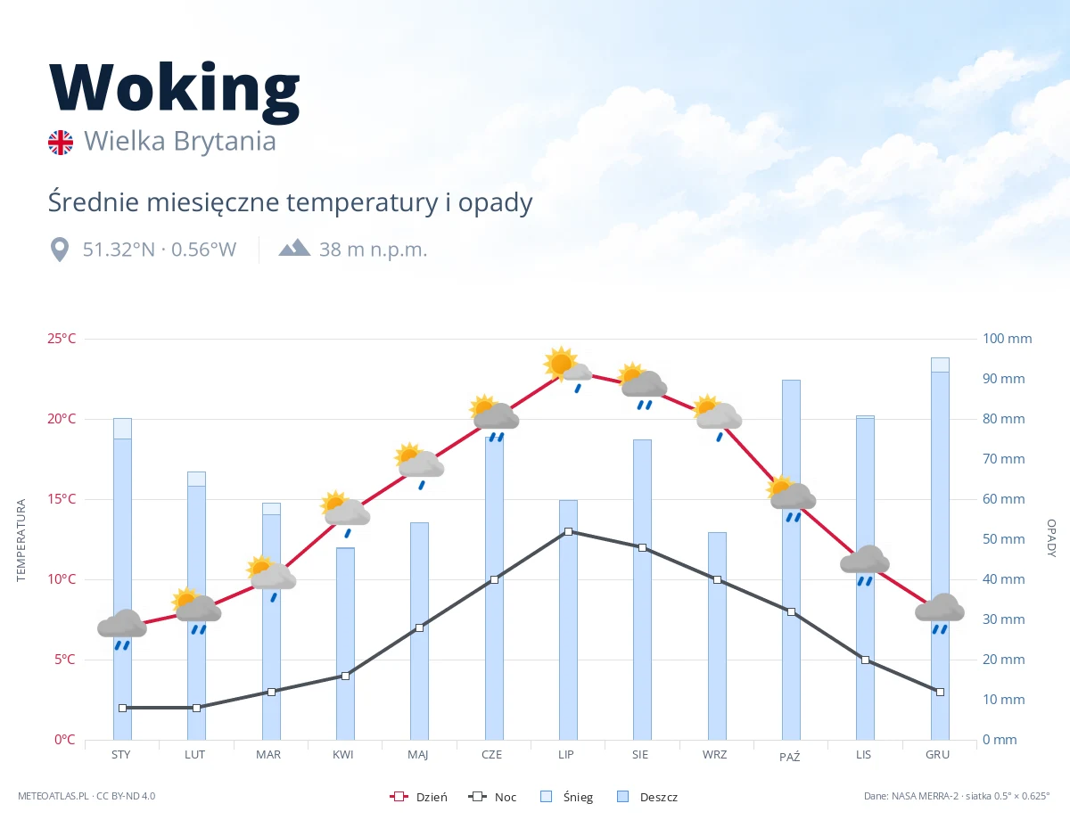 Woking - średnie miesięczne temperatury i opady
