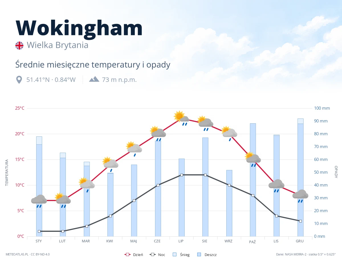 Wokingham - średnie miesięczne temperatury i opady