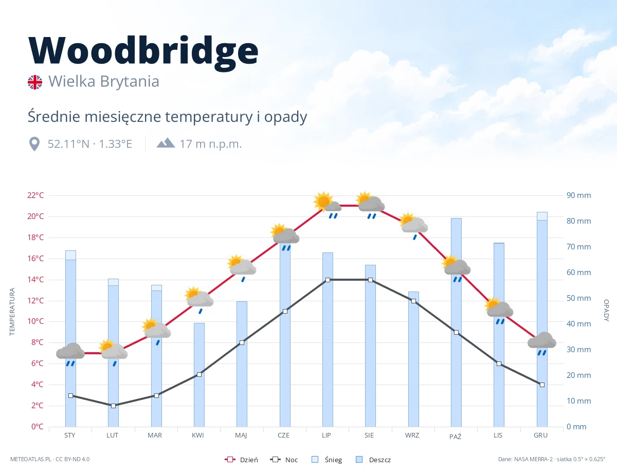 Woodbridge - średnie miesięczne temperatury i opady