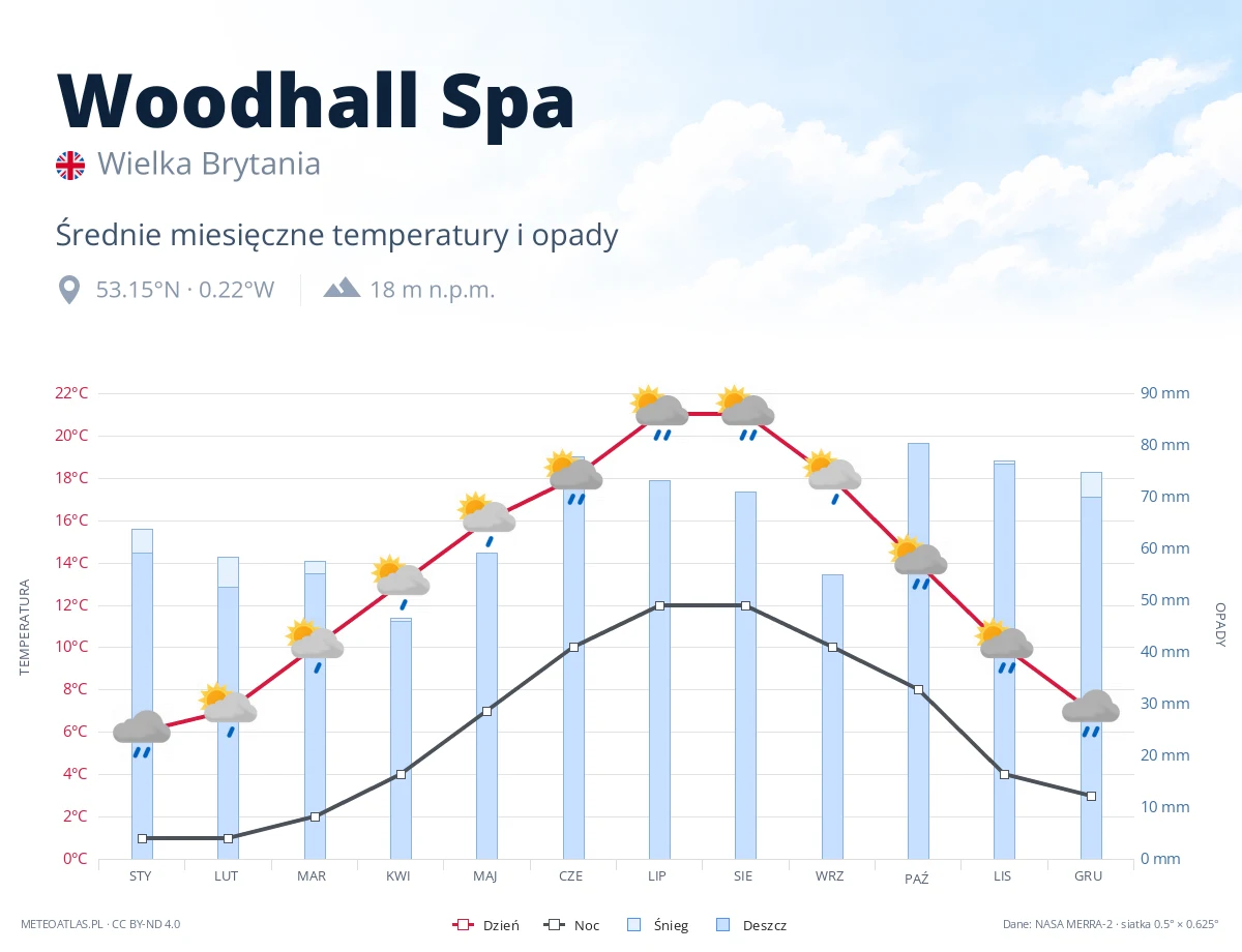 Woodhall Spa - średnie miesięczne temperatury i opady