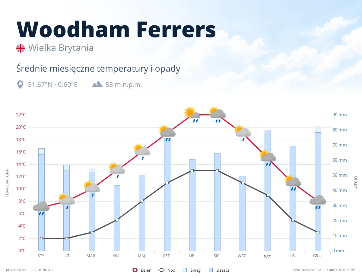 Woodham Ferrers - średnie miesięczne temperatury i opady