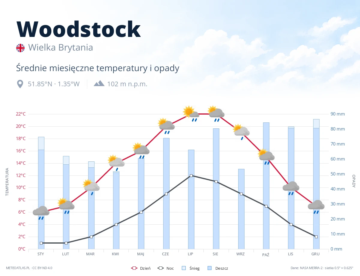 Woodstock - średnie miesięczne temperatury i opady