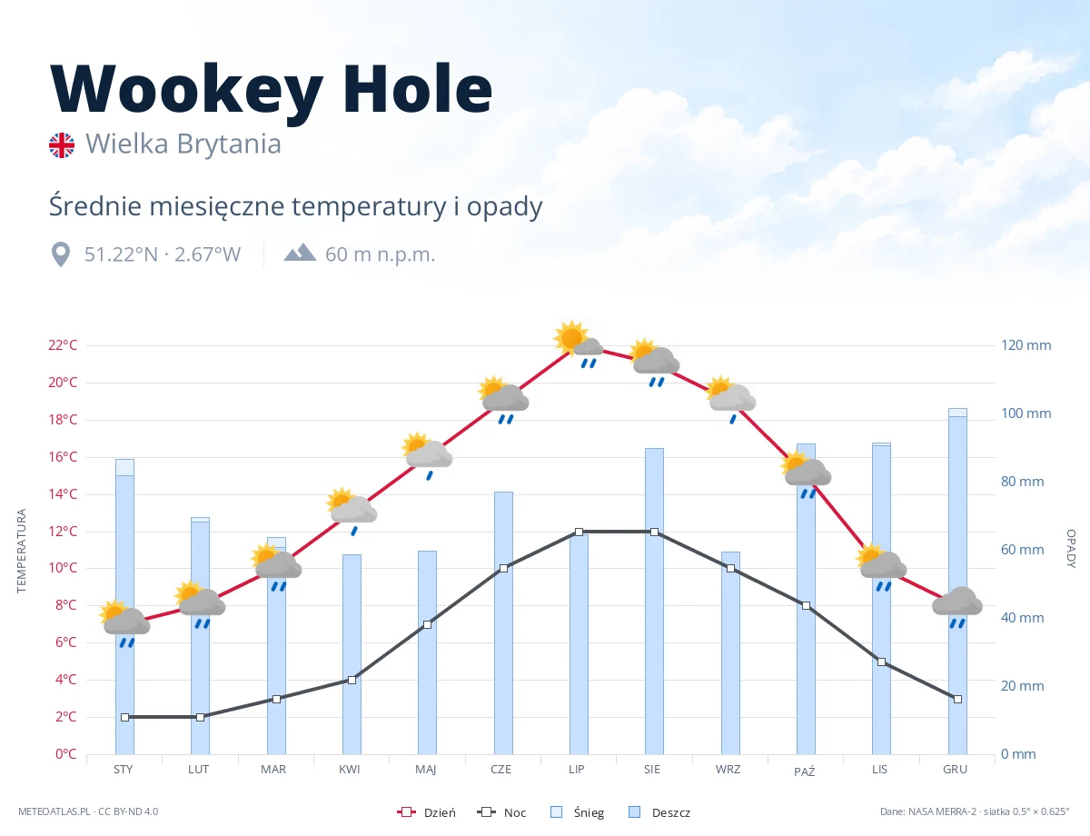 Wookey Hole - średnie miesięczne temperatury i opady