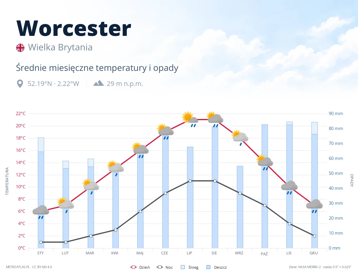 Worcester - średnie miesięczne temperatury i opady