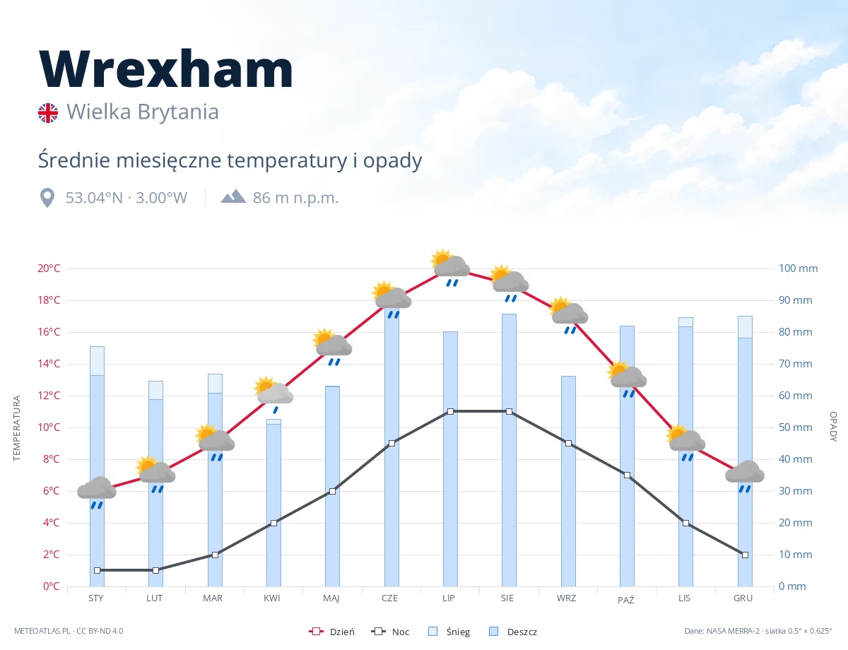 Wrexham - średnie miesięczne temperatury i opady