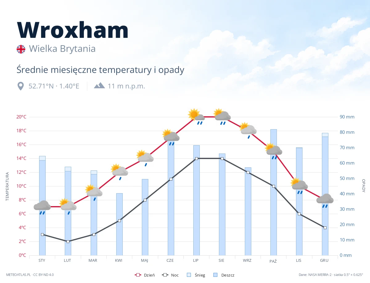 Wroxham - średnie miesięczne temperatury i opady
