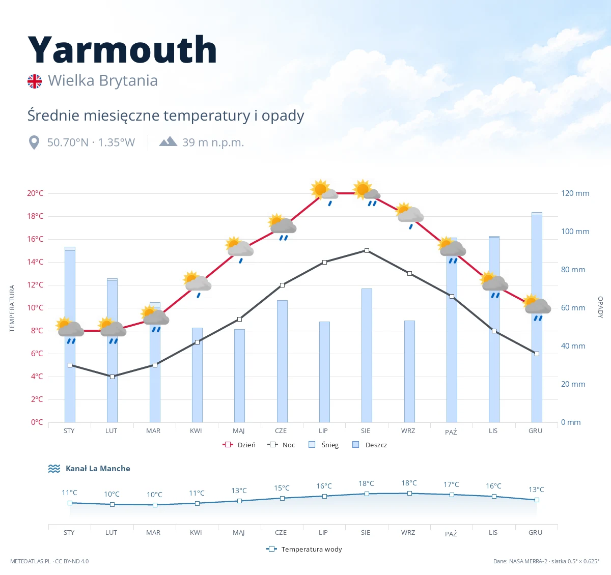 Yarmouth - średnie miesięczne temperatury i opady