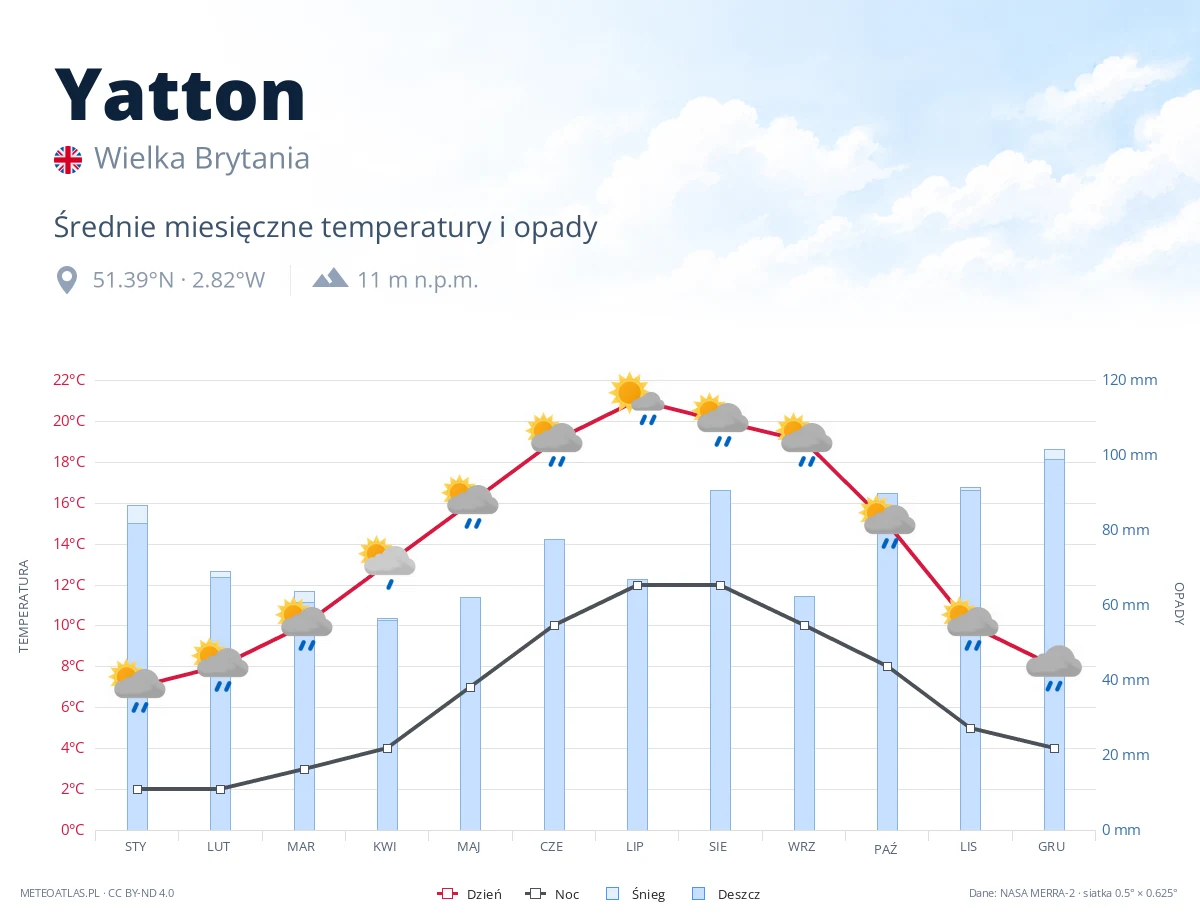 Yatton - średnie miesięczne temperatury i opady