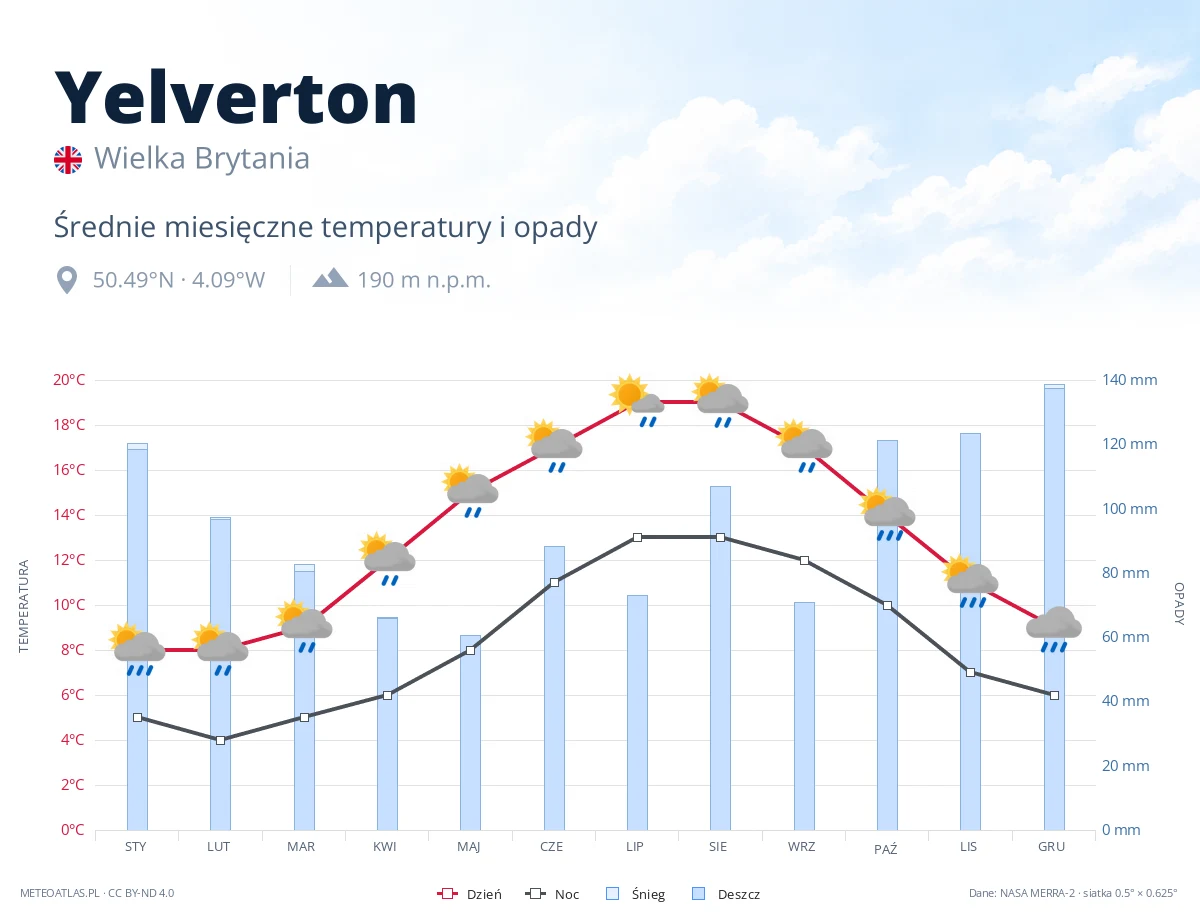 Yelverton - średnie miesięczne temperatury i opady