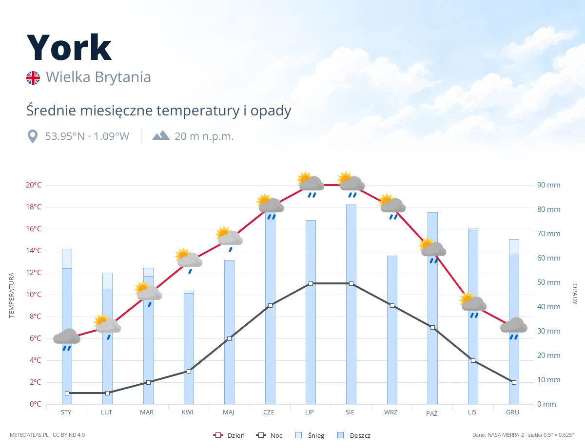 York - średnie miesięczne temperatury i opady