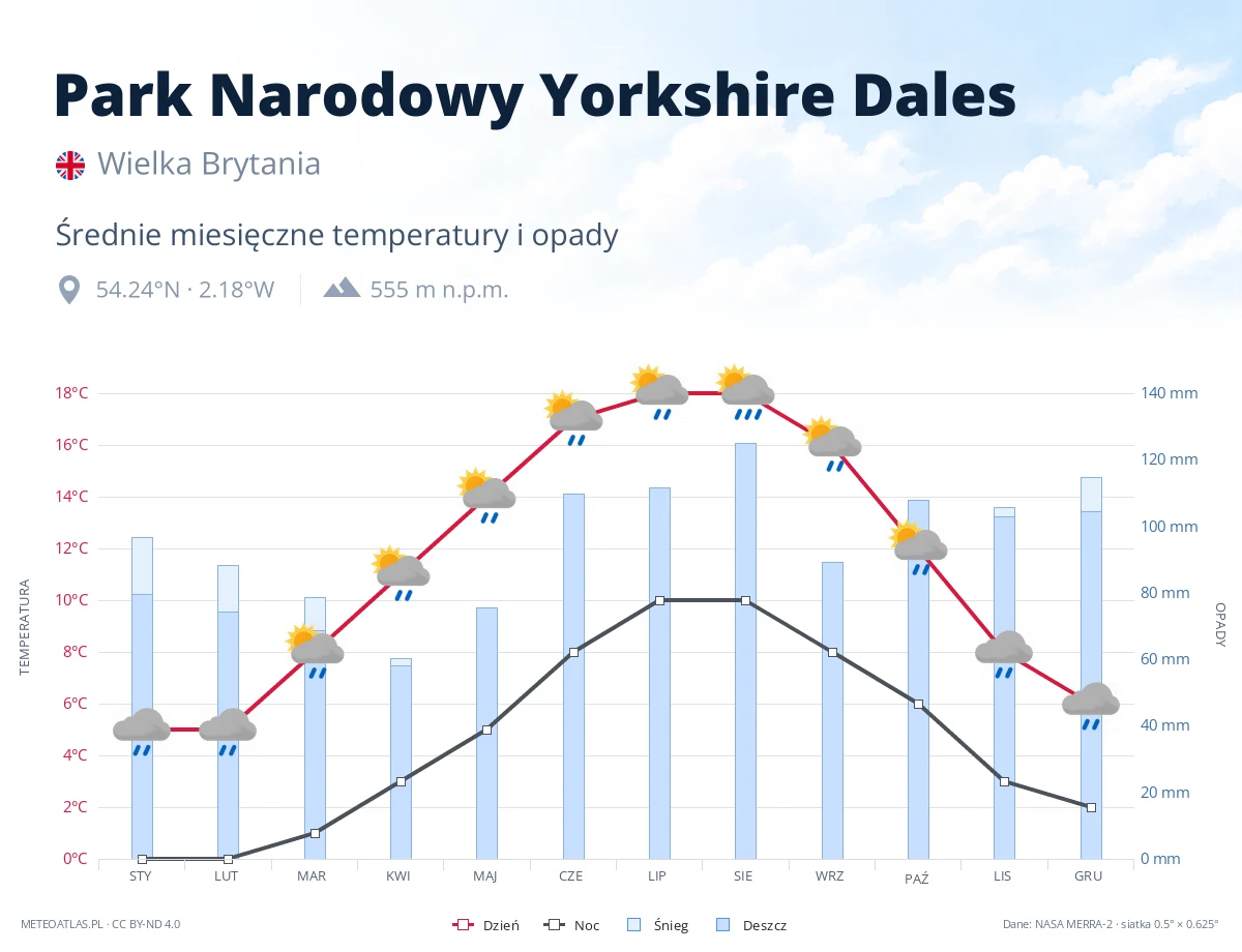 Park Narodowy Yorkshire Dales - średnie miesięczne temperatury i opady