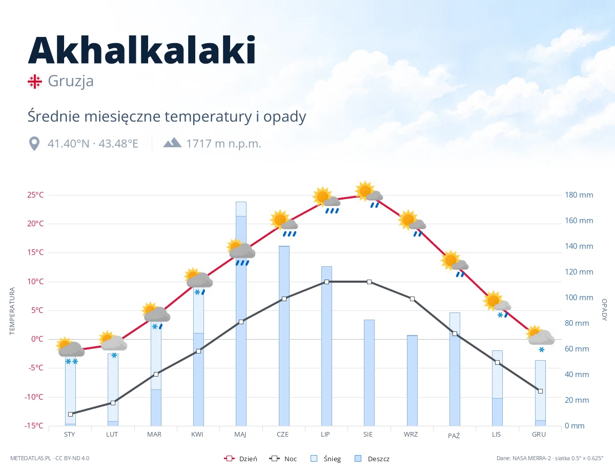 Akhalkalaki - średnie miesięczne temperatury i opady