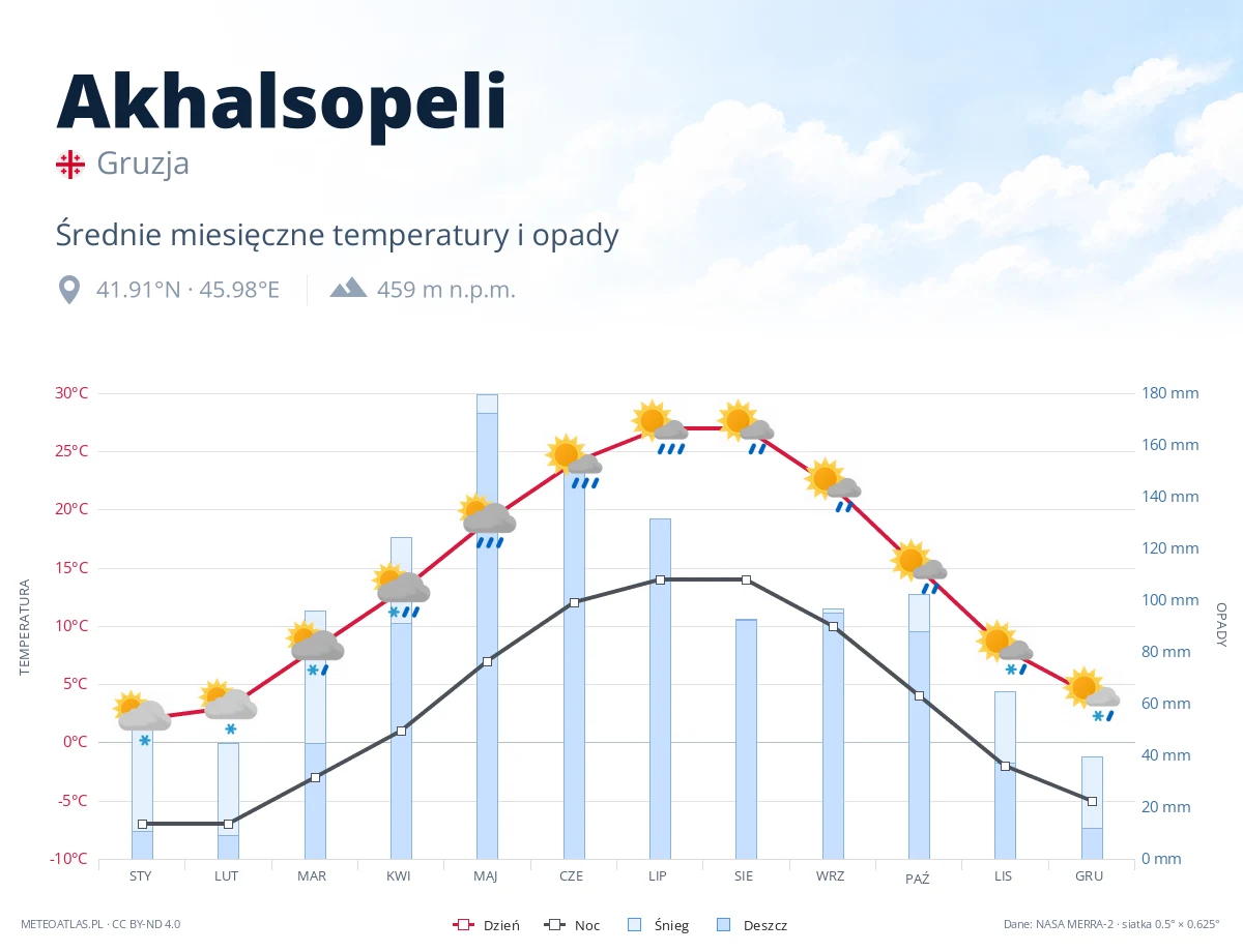 Akhalsopeli - średnie miesięczne temperatury i opady