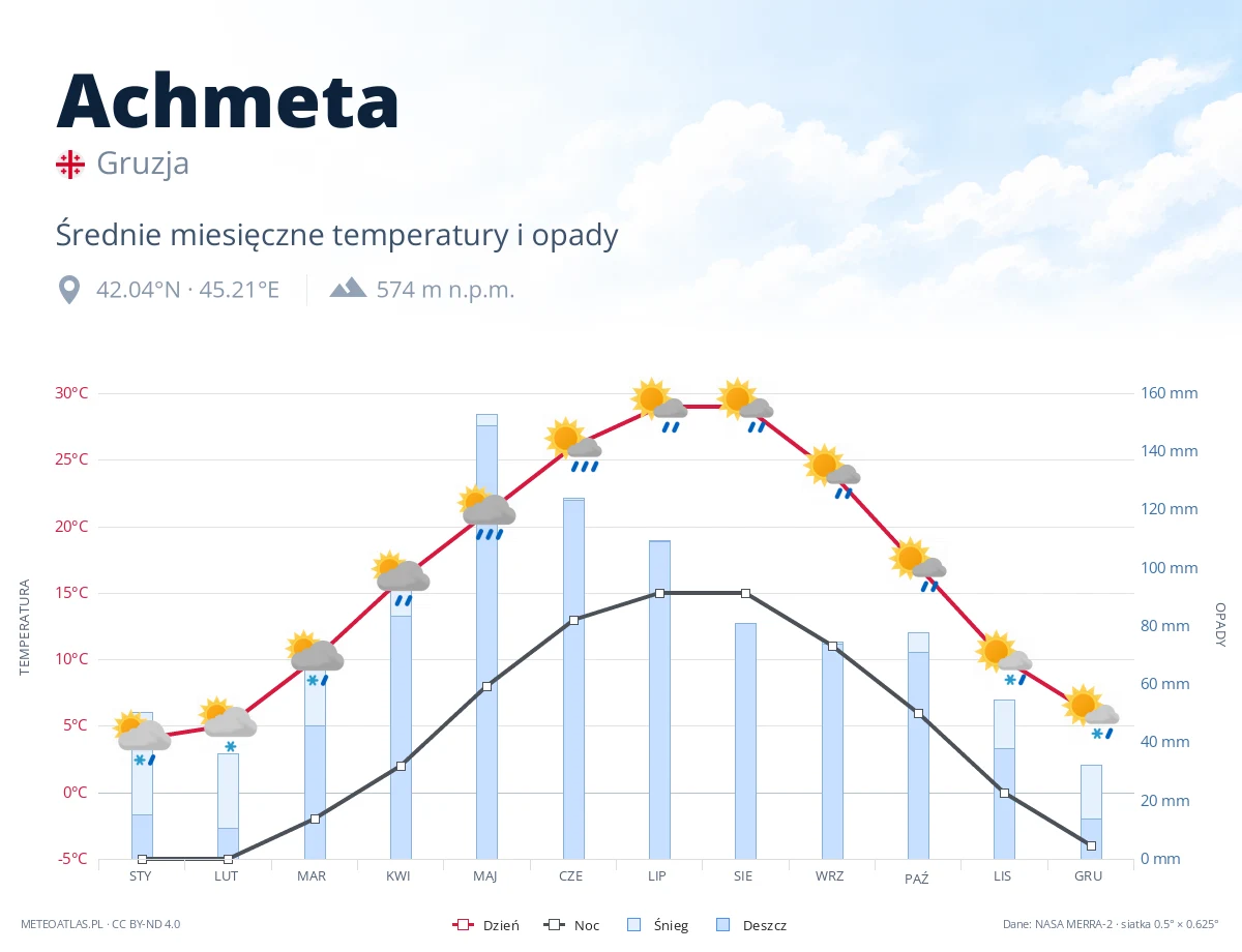 Achmeta - średnie miesięczne temperatury i opady