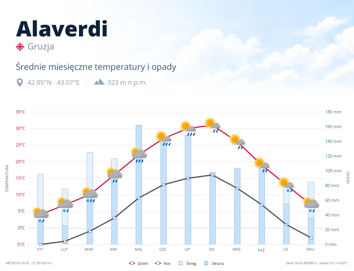 Alaverdi - średnie miesięczne temperatury i opady